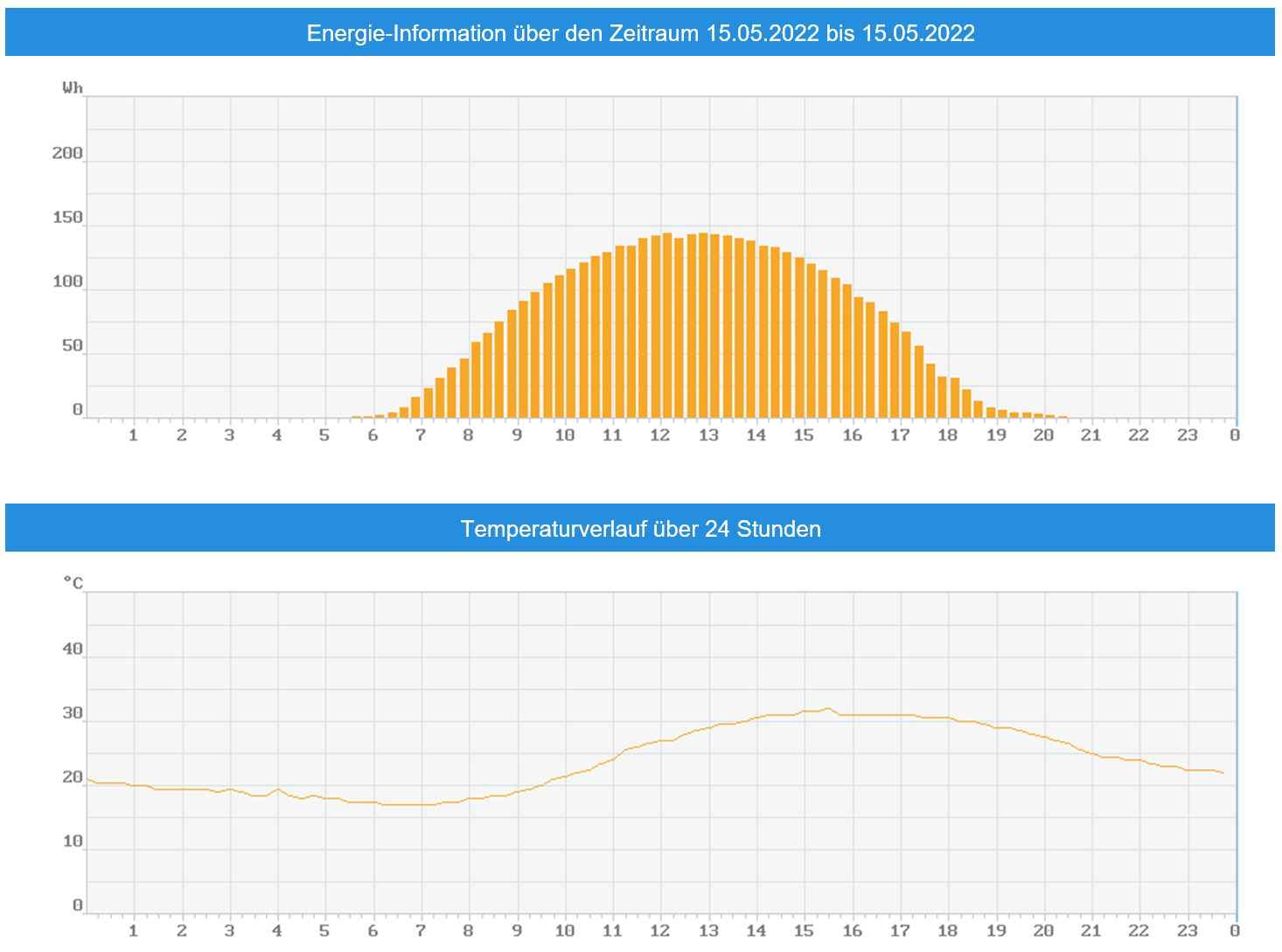 Ertrag der Solaranlage